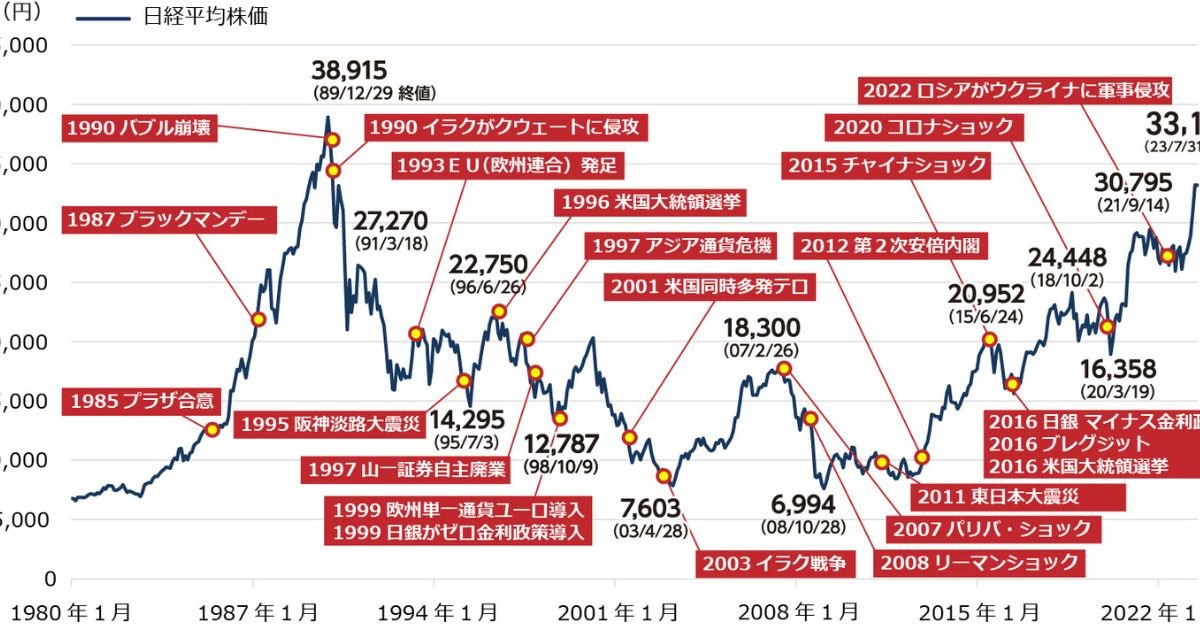 日経平均株価