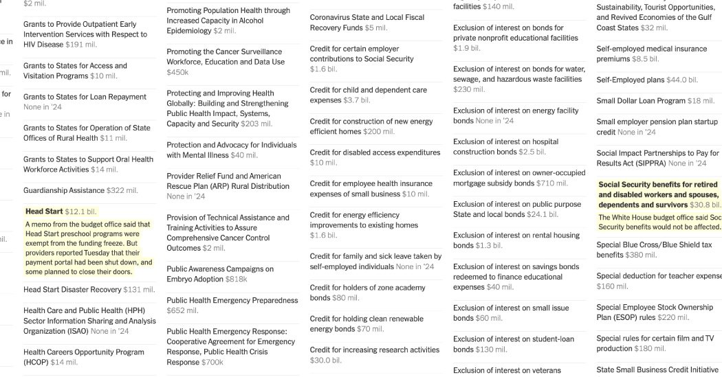 Which Federal Programs Are Under Scrutiny? The Budget Office Named 2,600 of Them.