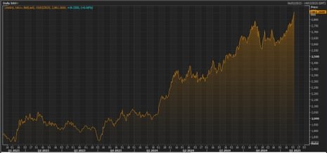 The spot price of gold over the last two years