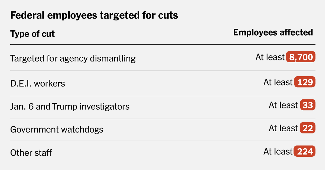 Where Trump, Musk and DOGE Have Cut Federal Workers So Far