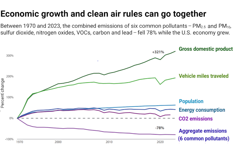 The chart has increased the economy by 321 % while the emissions of common pollution have decreased.