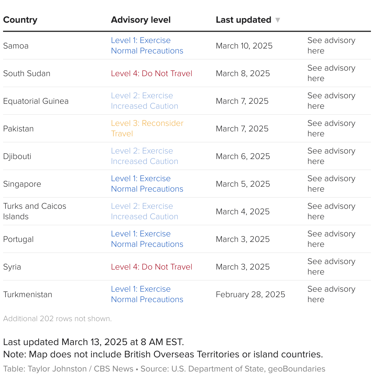 The search table that showed the country's travel advice, when the consultation was last updated and the US Department of State's website consulting consultation on the URL.