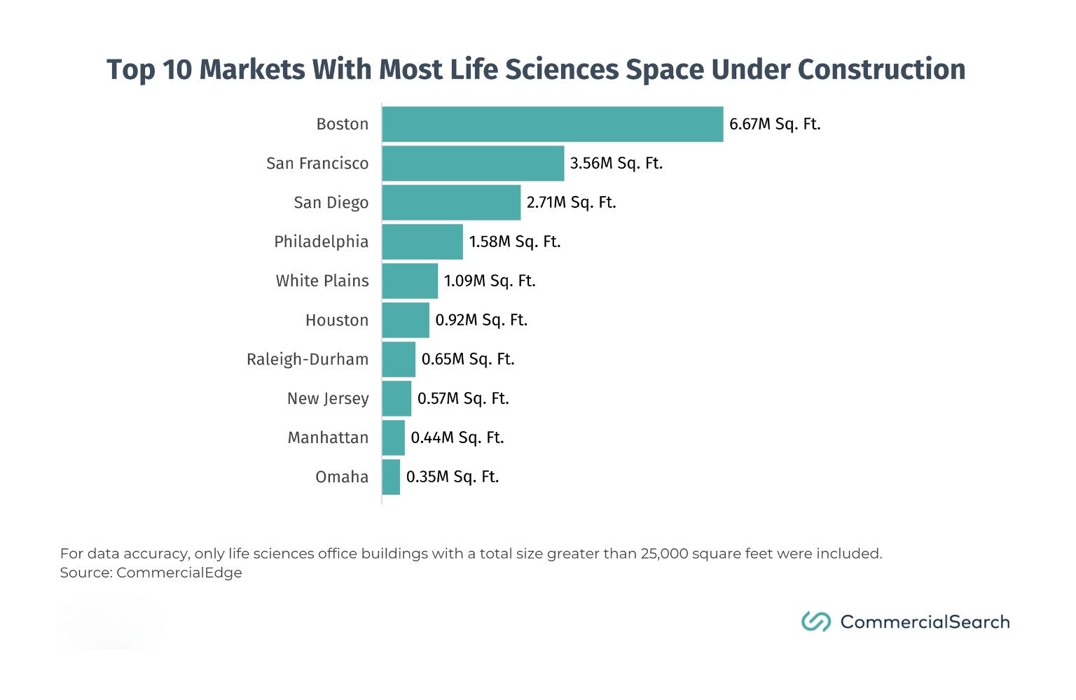 NJ’s life science commercial real estate set to expand