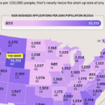 California continues to be hot for new business startups