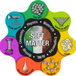 Colorful graphic of Biological and Physical Sciences' Soft Matter logo highlighting its seven areas of research: colloids, granular media, foams, polymers, non-Newtonian fluids, rheology, and active matter.