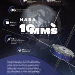 NASA’s Record-Shattering, Theory-Breaking MMS Mission Turns 10